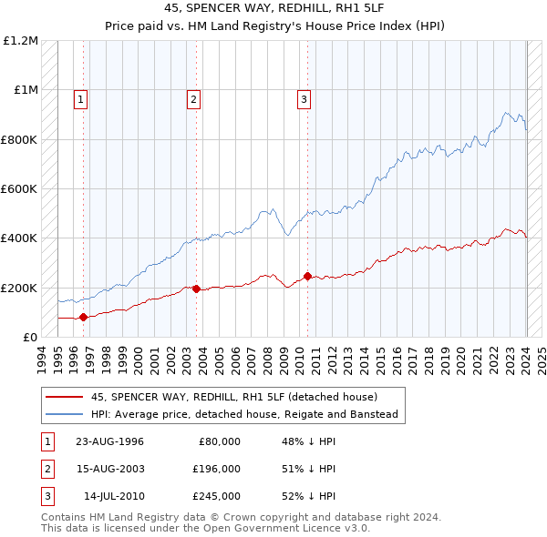 45, SPENCER WAY, REDHILL, RH1 5LF: Price paid vs HM Land Registry's House Price Index