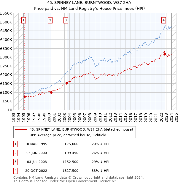 45, SPINNEY LANE, BURNTWOOD, WS7 2HA: Price paid vs HM Land Registry's House Price Index