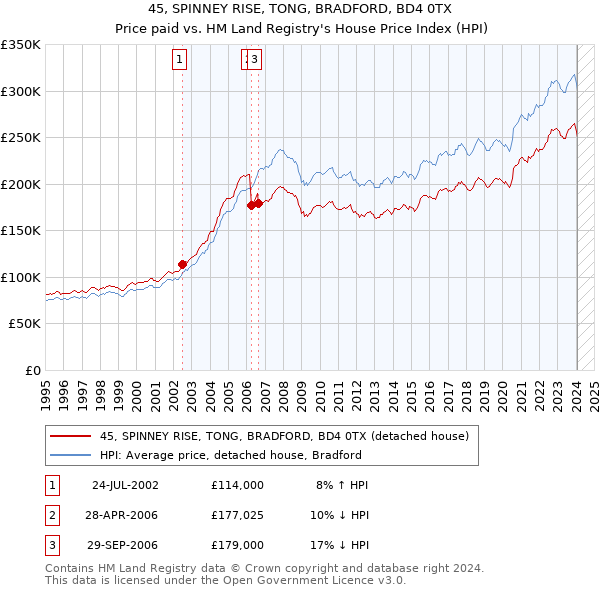45, SPINNEY RISE, TONG, BRADFORD, BD4 0TX: Price paid vs HM Land Registry's House Price Index