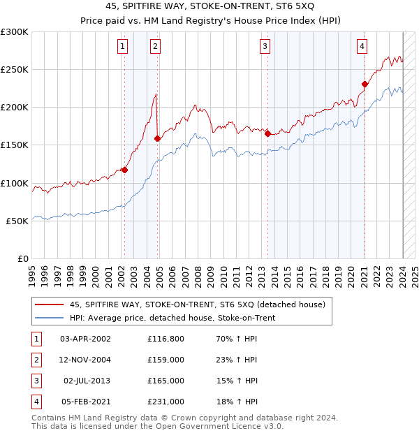 45, SPITFIRE WAY, STOKE-ON-TRENT, ST6 5XQ: Price paid vs HM Land Registry's House Price Index