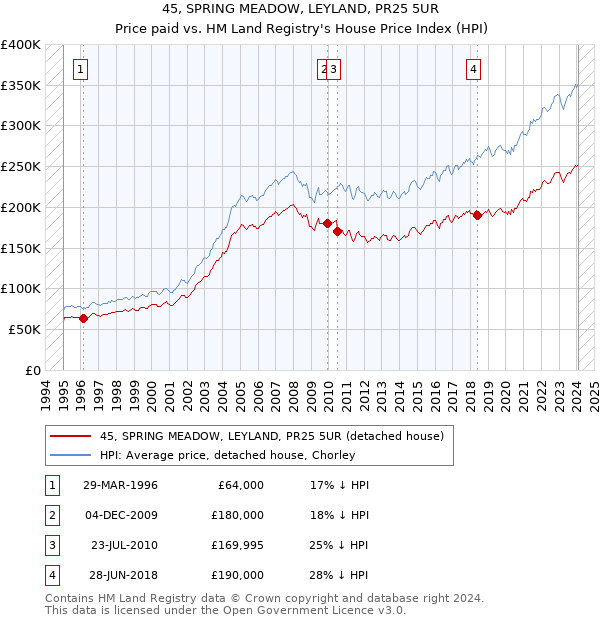 45, SPRING MEADOW, LEYLAND, PR25 5UR: Price paid vs HM Land Registry's House Price Index