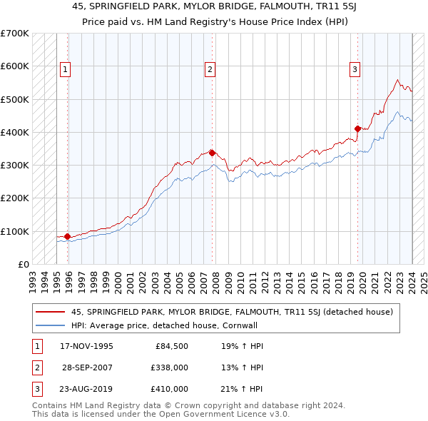 45, SPRINGFIELD PARK, MYLOR BRIDGE, FALMOUTH, TR11 5SJ: Price paid vs HM Land Registry's House Price Index