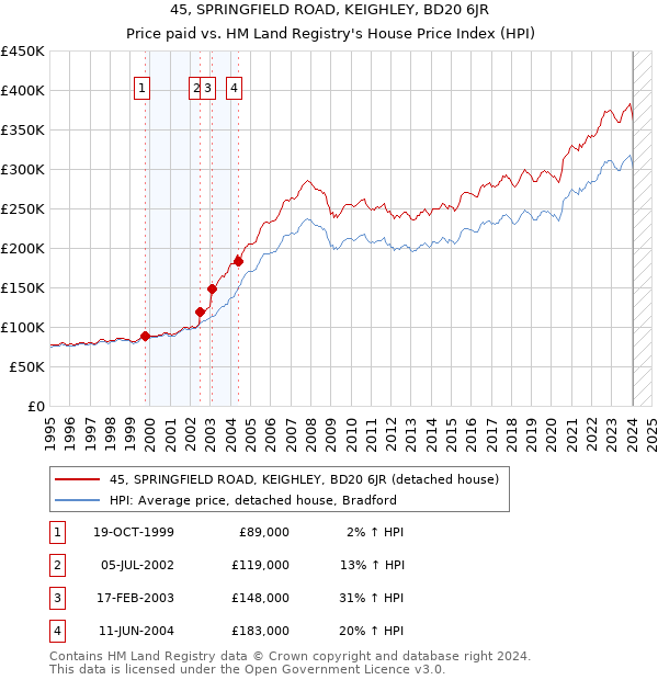 45, SPRINGFIELD ROAD, KEIGHLEY, BD20 6JR: Price paid vs HM Land Registry's House Price Index