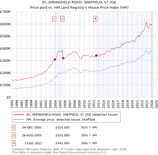 45, SPRINGFIELD ROAD, SHEFFIELD, S7 2GE: Price paid vs HM Land Registry's House Price Index