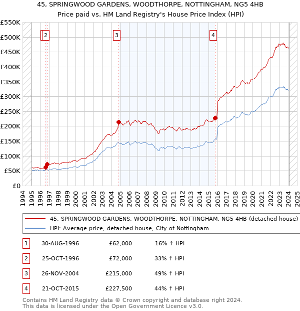 45, SPRINGWOOD GARDENS, WOODTHORPE, NOTTINGHAM, NG5 4HB: Price paid vs HM Land Registry's House Price Index