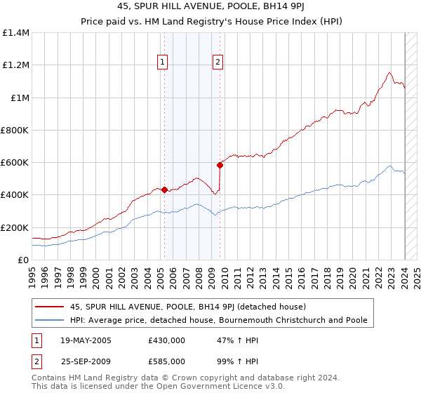 45, SPUR HILL AVENUE, POOLE, BH14 9PJ: Price paid vs HM Land Registry's House Price Index