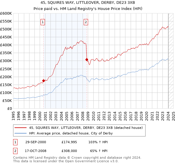 45, SQUIRES WAY, LITTLEOVER, DERBY, DE23 3XB: Price paid vs HM Land Registry's House Price Index