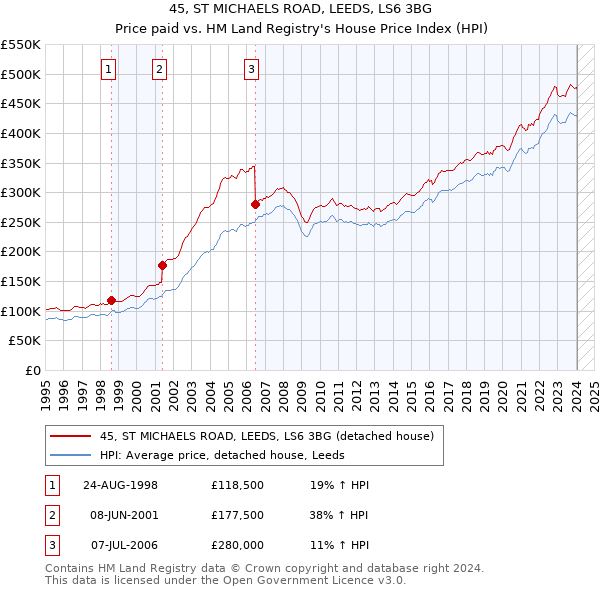 45, ST MICHAELS ROAD, LEEDS, LS6 3BG: Price paid vs HM Land Registry's House Price Index