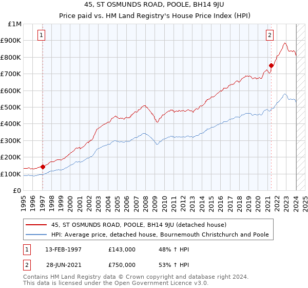 45, ST OSMUNDS ROAD, POOLE, BH14 9JU: Price paid vs HM Land Registry's House Price Index