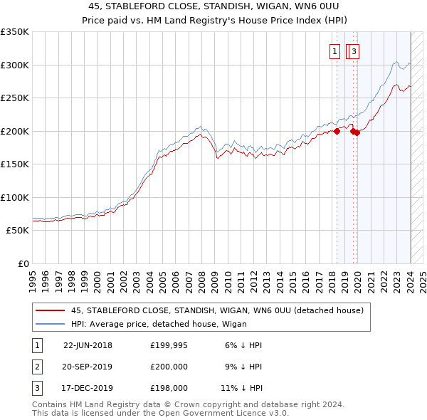 45, STABLEFORD CLOSE, STANDISH, WIGAN, WN6 0UU: Price paid vs HM Land Registry's House Price Index