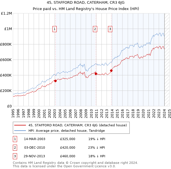 45, STAFFORD ROAD, CATERHAM, CR3 6JG: Price paid vs HM Land Registry's House Price Index