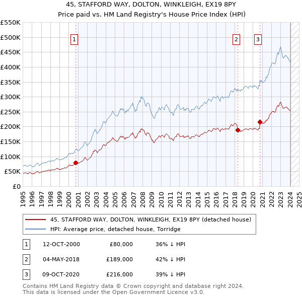 45, STAFFORD WAY, DOLTON, WINKLEIGH, EX19 8PY: Price paid vs HM Land Registry's House Price Index