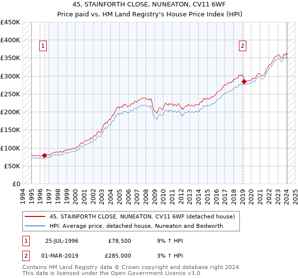 45, STAINFORTH CLOSE, NUNEATON, CV11 6WF: Price paid vs HM Land Registry's House Price Index