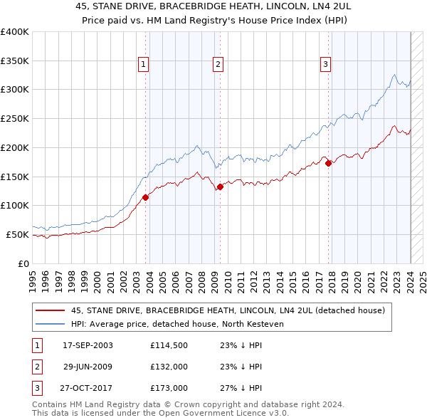 45, STANE DRIVE, BRACEBRIDGE HEATH, LINCOLN, LN4 2UL: Price paid vs HM Land Registry's House Price Index