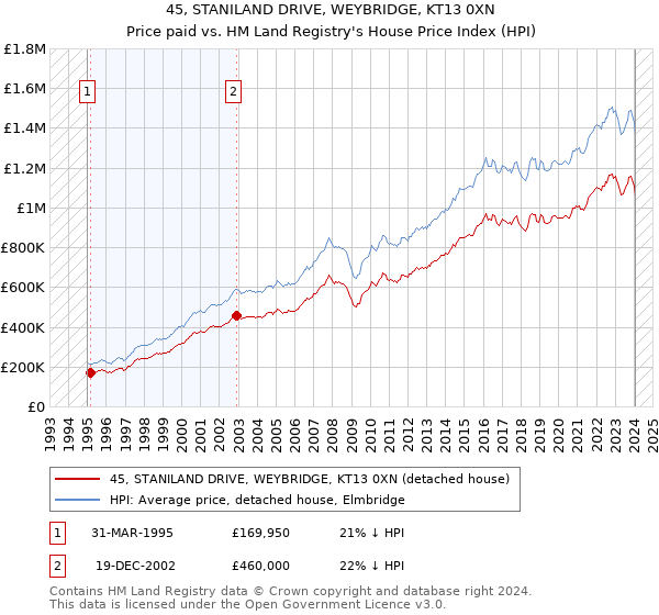 45, STANILAND DRIVE, WEYBRIDGE, KT13 0XN: Price paid vs HM Land Registry's House Price Index