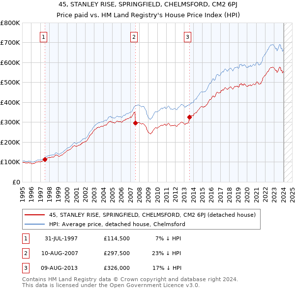 45, STANLEY RISE, SPRINGFIELD, CHELMSFORD, CM2 6PJ: Price paid vs HM Land Registry's House Price Index