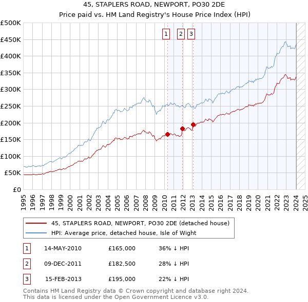45, STAPLERS ROAD, NEWPORT, PO30 2DE: Price paid vs HM Land Registry's House Price Index