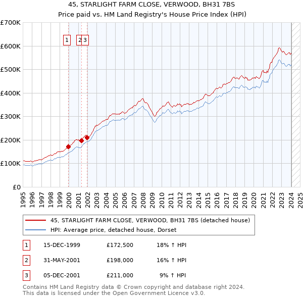 45, STARLIGHT FARM CLOSE, VERWOOD, BH31 7BS: Price paid vs HM Land Registry's House Price Index