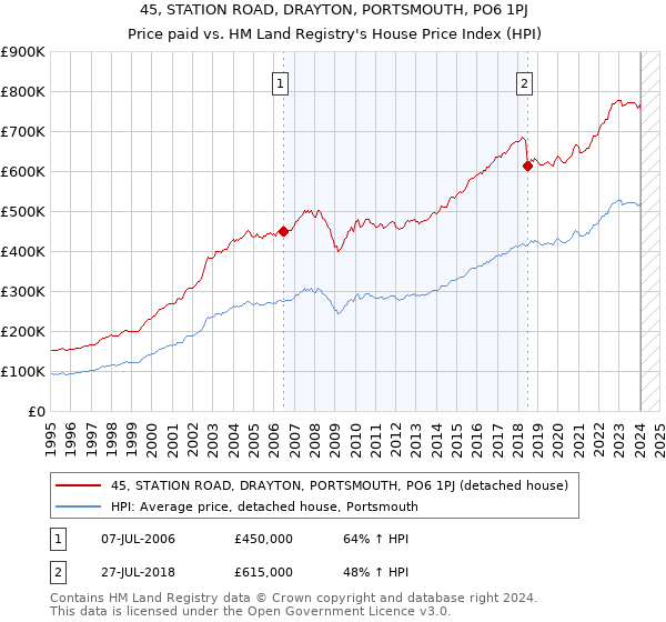 45, STATION ROAD, DRAYTON, PORTSMOUTH, PO6 1PJ: Price paid vs HM Land Registry's House Price Index