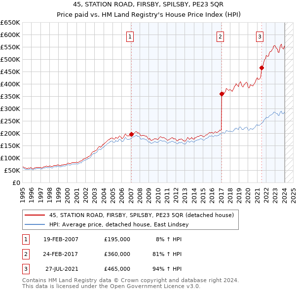 45, STATION ROAD, FIRSBY, SPILSBY, PE23 5QR: Price paid vs HM Land Registry's House Price Index