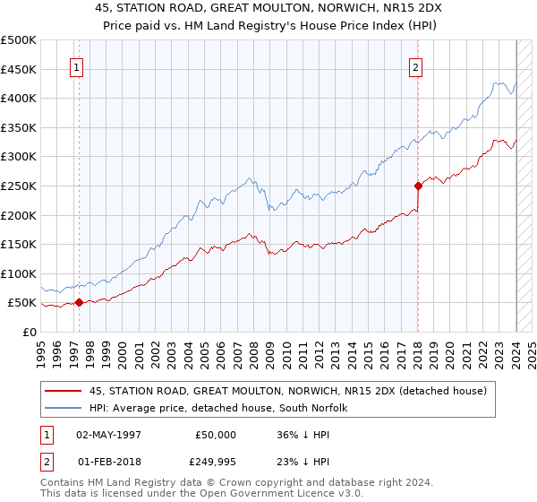 45, STATION ROAD, GREAT MOULTON, NORWICH, NR15 2DX: Price paid vs HM Land Registry's House Price Index