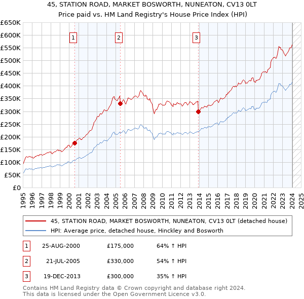45, STATION ROAD, MARKET BOSWORTH, NUNEATON, CV13 0LT: Price paid vs HM Land Registry's House Price Index