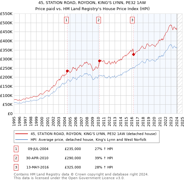 45, STATION ROAD, ROYDON, KING'S LYNN, PE32 1AW: Price paid vs HM Land Registry's House Price Index