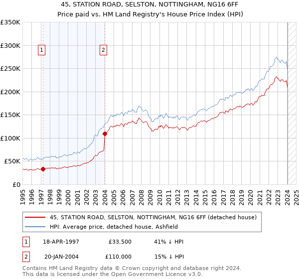 45, STATION ROAD, SELSTON, NOTTINGHAM, NG16 6FF: Price paid vs HM Land Registry's House Price Index