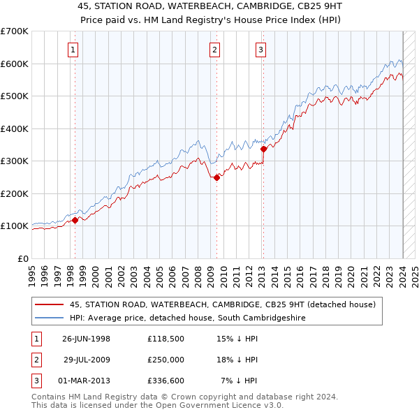 45, STATION ROAD, WATERBEACH, CAMBRIDGE, CB25 9HT: Price paid vs HM Land Registry's House Price Index