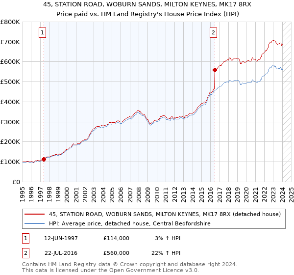 45, STATION ROAD, WOBURN SANDS, MILTON KEYNES, MK17 8RX: Price paid vs HM Land Registry's House Price Index