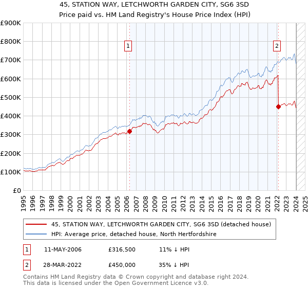 45, STATION WAY, LETCHWORTH GARDEN CITY, SG6 3SD: Price paid vs HM Land Registry's House Price Index