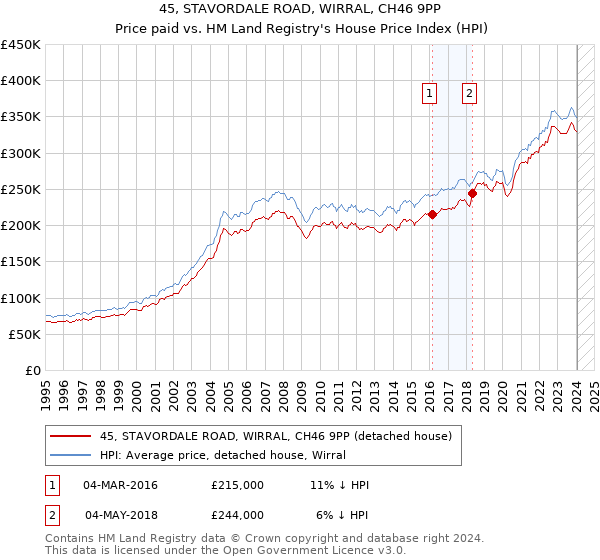 45, STAVORDALE ROAD, WIRRAL, CH46 9PP: Price paid vs HM Land Registry's House Price Index