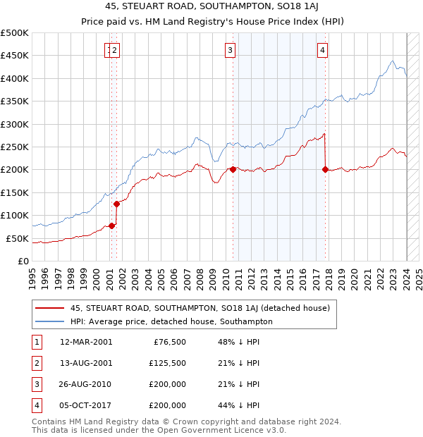 45, STEUART ROAD, SOUTHAMPTON, SO18 1AJ: Price paid vs HM Land Registry's House Price Index