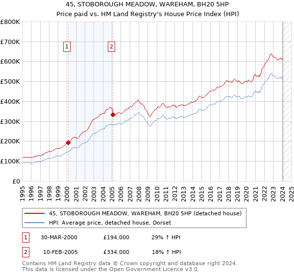 45, STOBOROUGH MEADOW, WAREHAM, BH20 5HP: Price paid vs HM Land Registry's House Price Index