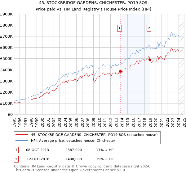 45, STOCKBRIDGE GARDENS, CHICHESTER, PO19 8QS: Price paid vs HM Land Registry's House Price Index