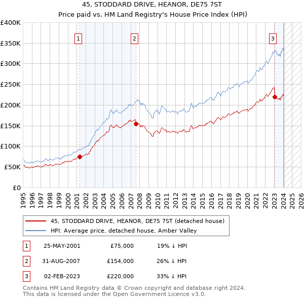 45, STODDARD DRIVE, HEANOR, DE75 7ST: Price paid vs HM Land Registry's House Price Index