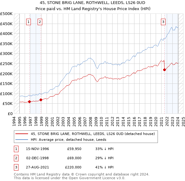 45, STONE BRIG LANE, ROTHWELL, LEEDS, LS26 0UD: Price paid vs HM Land Registry's House Price Index