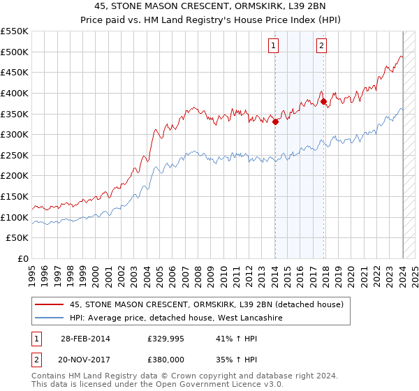 45, STONE MASON CRESCENT, ORMSKIRK, L39 2BN: Price paid vs HM Land Registry's House Price Index