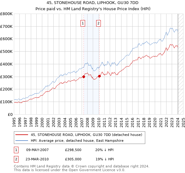 45, STONEHOUSE ROAD, LIPHOOK, GU30 7DD: Price paid vs HM Land Registry's House Price Index