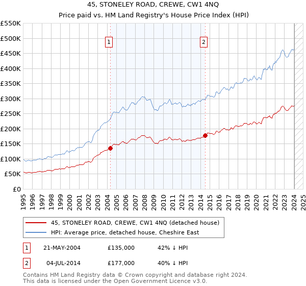 45, STONELEY ROAD, CREWE, CW1 4NQ: Price paid vs HM Land Registry's House Price Index