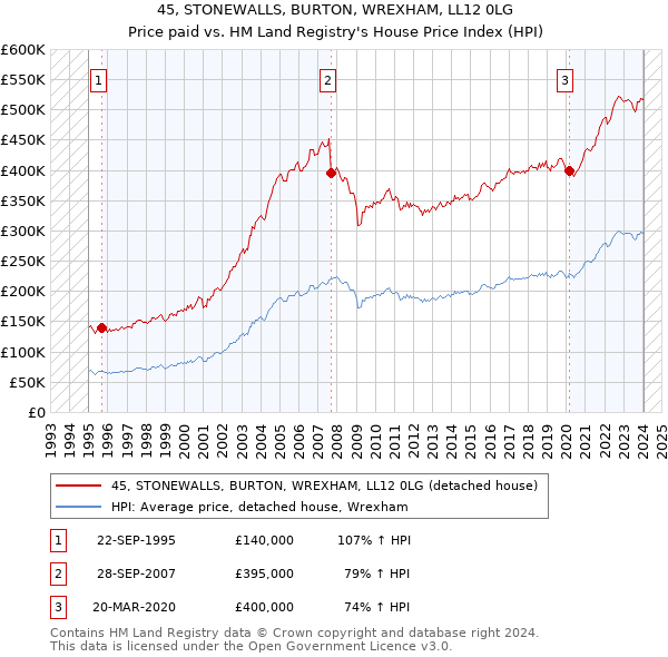 45, STONEWALLS, BURTON, WREXHAM, LL12 0LG: Price paid vs HM Land Registry's House Price Index