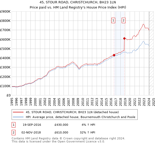 45, STOUR ROAD, CHRISTCHURCH, BH23 1LN: Price paid vs HM Land Registry's House Price Index