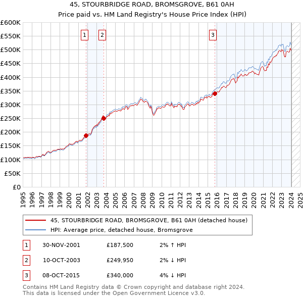 45, STOURBRIDGE ROAD, BROMSGROVE, B61 0AH: Price paid vs HM Land Registry's House Price Index