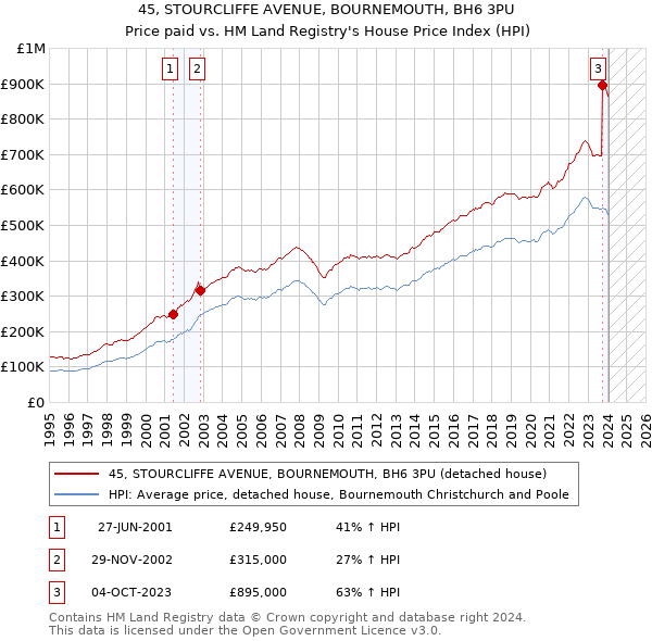 45, STOURCLIFFE AVENUE, BOURNEMOUTH, BH6 3PU: Price paid vs HM Land Registry's House Price Index
