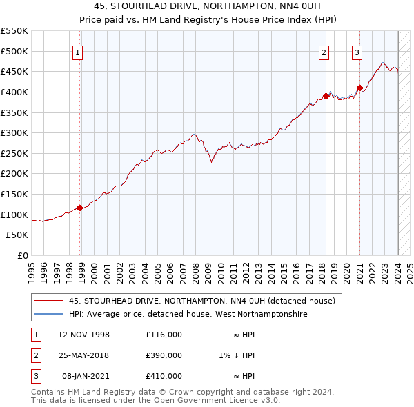 45, STOURHEAD DRIVE, NORTHAMPTON, NN4 0UH: Price paid vs HM Land Registry's House Price Index