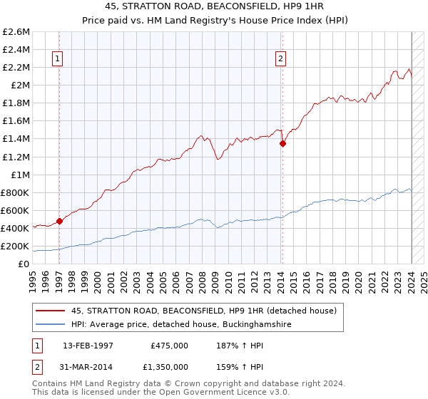 45, STRATTON ROAD, BEACONSFIELD, HP9 1HR: Price paid vs HM Land Registry's House Price Index