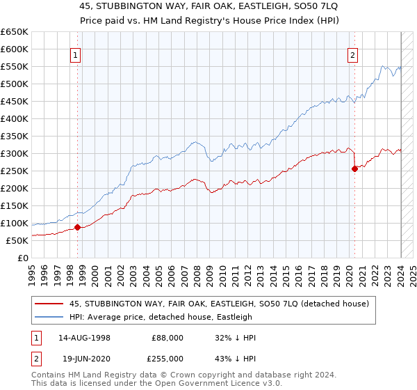 45, STUBBINGTON WAY, FAIR OAK, EASTLEIGH, SO50 7LQ: Price paid vs HM Land Registry's House Price Index
