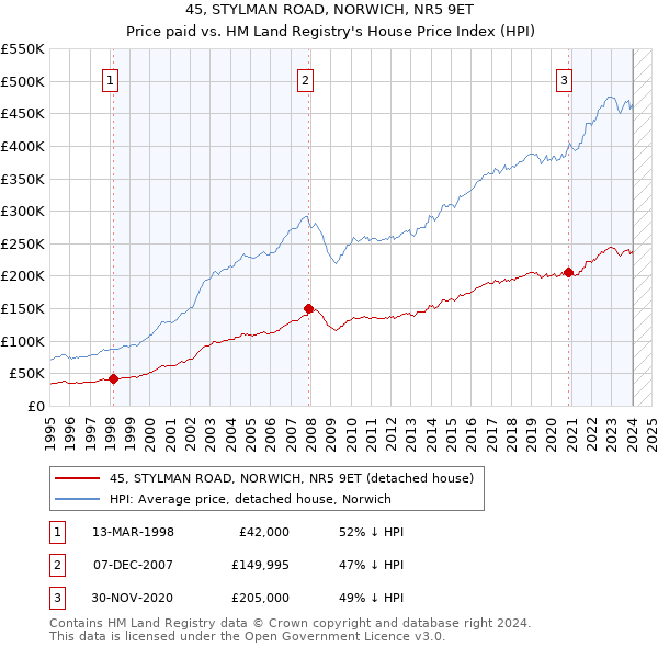 45, STYLMAN ROAD, NORWICH, NR5 9ET: Price paid vs HM Land Registry's House Price Index