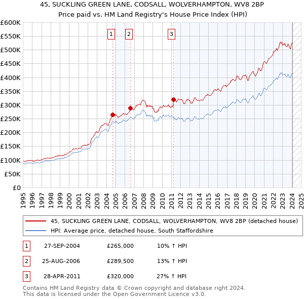 45, SUCKLING GREEN LANE, CODSALL, WOLVERHAMPTON, WV8 2BP: Price paid vs HM Land Registry's House Price Index