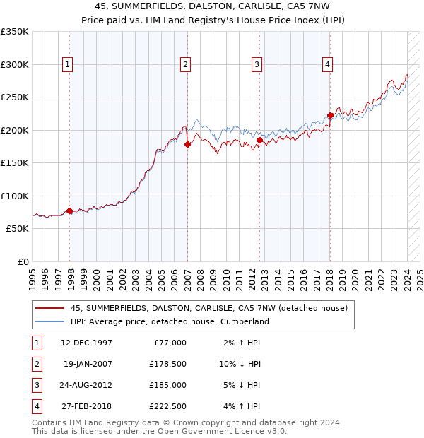 45, SUMMERFIELDS, DALSTON, CARLISLE, CA5 7NW: Price paid vs HM Land Registry's House Price Index